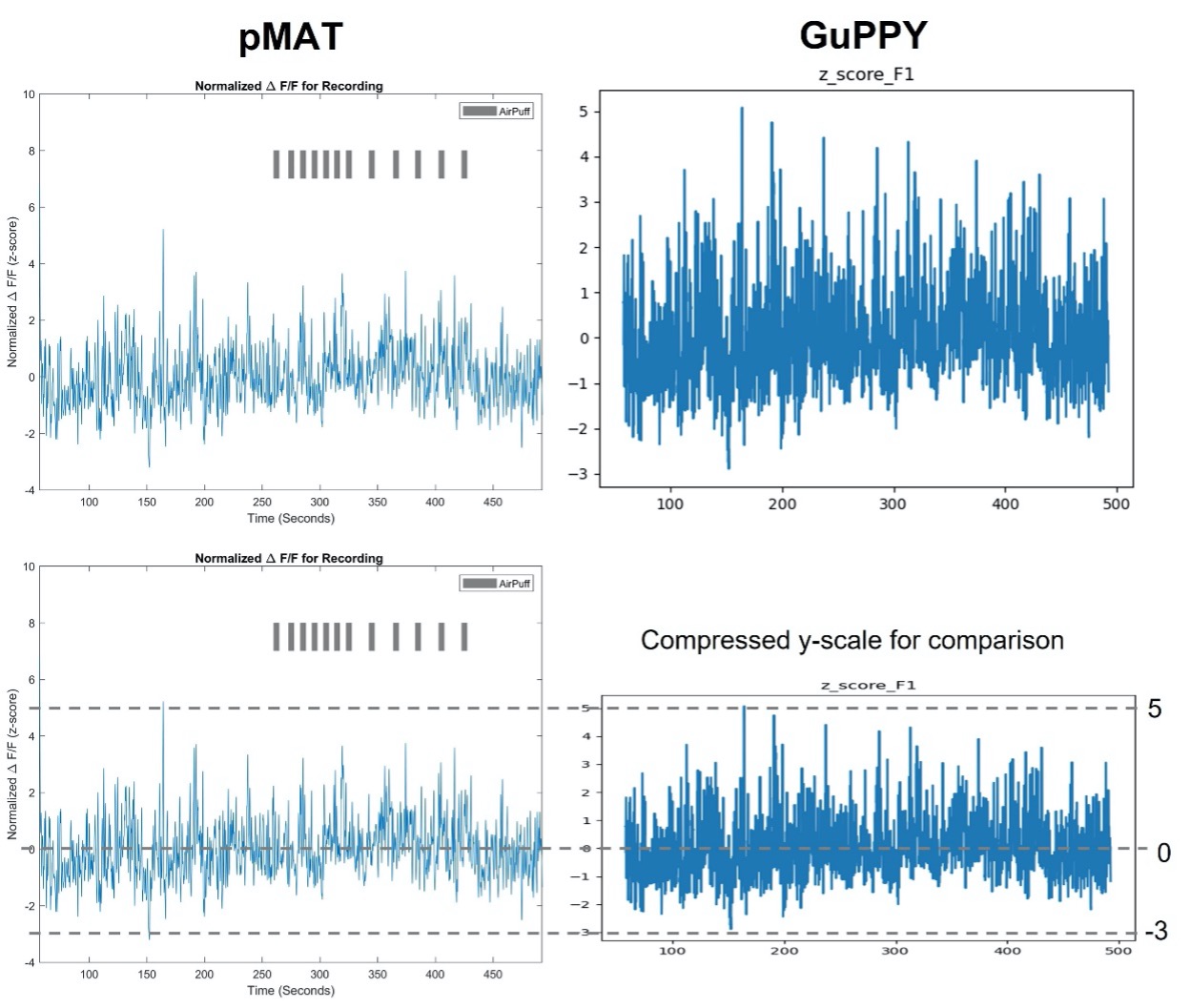 Fiber Photometry: pMAT V. GuPPY